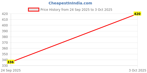 flipkart.com rc. royal class Men Self Design Calf Length rc. royal class Price History Graph from 24 Sep 2025 to 3 Oct 2025