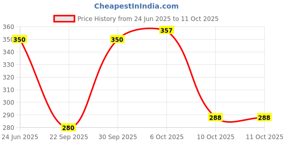 flipkart.com rc. royal class Men Self Design, Checkered Calf Length rc. royal class Price History Graph from 24 Jun 2025 to 11 Oct 2025
