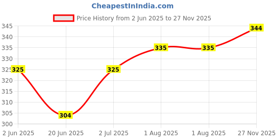 flipkart.com rc. royal class Men Self Design, Checkered Calf Length rc. royal class Price History Graph from 2 Jun 2025 to 27 Nov 2025
