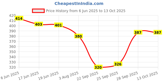 flipkart.com rc. royal class Men Solid Calf Length rc. royal class Price History Graph from 6 Jun 2025 to 12 Oct 2025