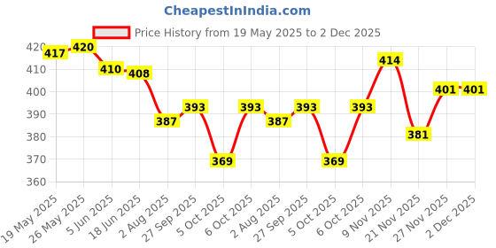 flipkart.com rc. royal class Men Solid Calf Length rc. royal class Price History Graph from 19 May 2025 to 2 Dec 2025
