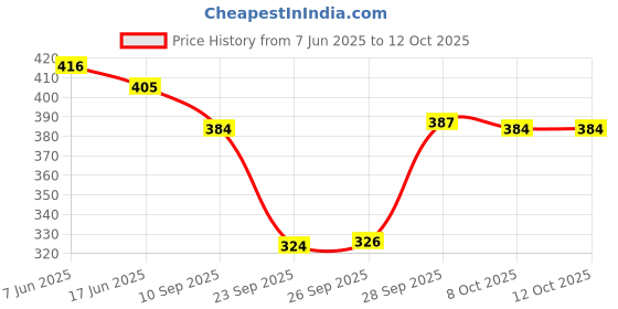 flipkart.com rc. royal class Men Solid Calf Length rc. royal class Price History Graph from 7 Jun 2025 to 12 Oct 2025
