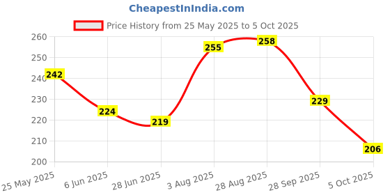 flipkart.com rc. royal class Pack of 3 Women Hipster Multicolor Panty rc. royal class Price History Graph from 25 May 2025 to 5 Oct 2025