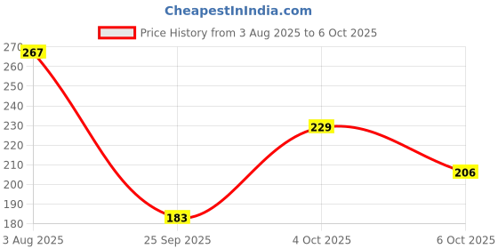 flipkart.com rc. royal class Pack of 3 Women Hipster Multicolor Panty rc. royal class Price History Graph from 3 Aug 2025 to 6 Oct 2025