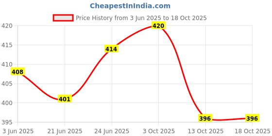 flipkart.com rc. royal class Women Embriodered Ankle Length rc. royal class Price History Graph from 3 Jun 2025 to 18 Oct 2025