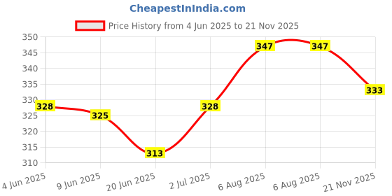 flipkart.com rc. royal class Women Floral Print Calf Length rc. royal class Price History Graph from 4 Jun 2025 to 21 Nov 2025