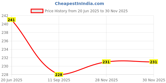 flipkart.com rc. royal class Women Mid-Calf/Crew rc. royal class Price History Graph from 20 Jun 2025 to 28 Nov 2025