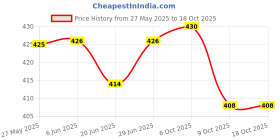flipkart.com rc. royal class Women Self Design Ankle Length rc. royal class Price History Graph from 27 May 2025 to 18 Oct 2025