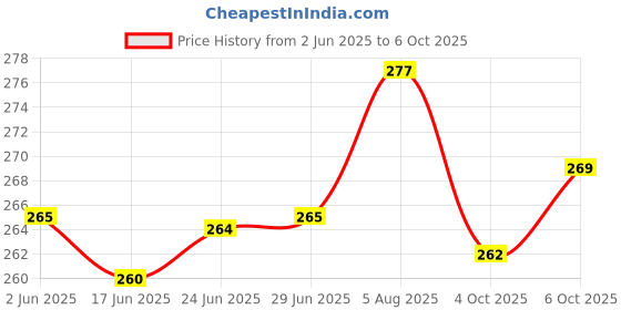 flipkart.com rc. royal class Women Self Design Ankle Length rc. royal class Price History Graph from 2 Jun 2025 to 6 Oct 2025