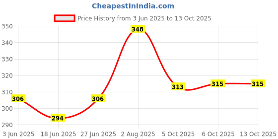 flipkart.com rc. royal class Women Self Design Calf Length rc. royal class Price History Graph from 3 Jun 2025 to 12 Oct 2025