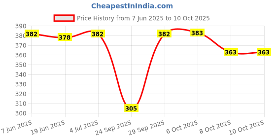 flipkart.com rc. royal class Women Self Design Calf Length rc. royal class Price History Graph from 7 Jun 2025 to 9 Oct 2025