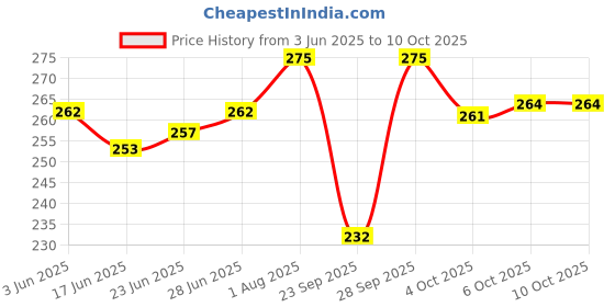 flipkart.com rc. royal class Women Self Design Calf Length rc. royal class Price History Graph from 3 Jun 2025 to 9 Oct 2025