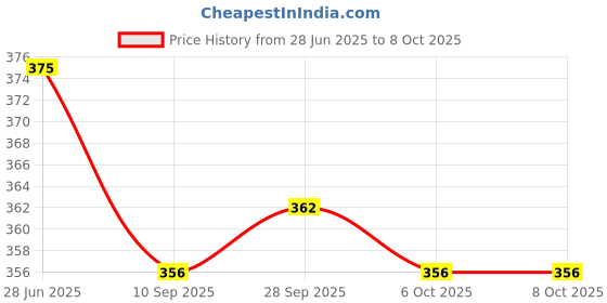 flipkart.com rc. royal class Women Self Design Mid-Calf/Crew rc. royal class Price History Graph from 28 Jun 2025 to 6 Oct 2025