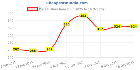 flipkart.com rc. royal class Women Self Design Mid-Calf/Crew rc. royal class Price History Graph from 2 Jun 2025 to 15 Oct 2025