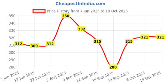 flipkart.com rc. royal class Women Solid Mid-Calf/Crew rc. royal class Price History Graph from 7 Jun 2025 to 17 Oct 2025