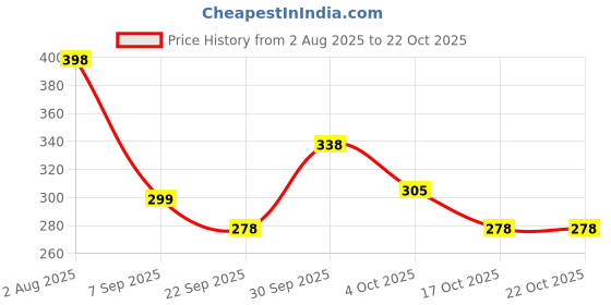 flipkart.com time 2 toys RC sensor Plastic Helicopter Remote Control Toy for kids time 2 toys Price History Graph from 2 Aug 2025 to 21 Oct 2025