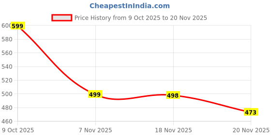 flipkart.com toybharat RC Stunt 360 Degree Rotating and Tumbling,Remote Control Toy Car for Kids toybharat Price History Graph from 9 Oct 2025 to 20 Nov 2025
