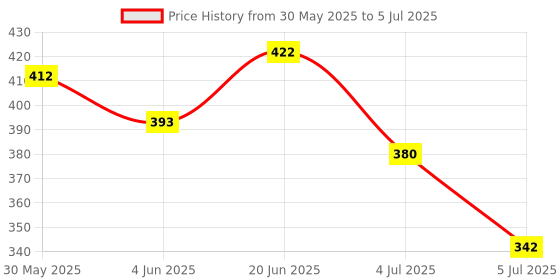 flipkart.com mega star Rc Stunt 360° Remote Control Car, Multicolor mega star Price History Graph from 30 May 2025 to 5 Jul 2025