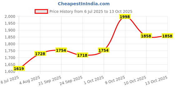 flipkart.com fizz Rc Stunt Car, 4WD 2.4GHz Remote Control Gesture Sensor Toy Double Sided Rotation fizz Price History Graph from 6 Jul 2025 to 13 Oct 2025