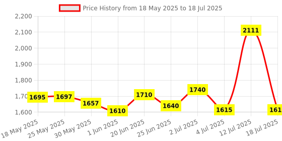 flipkart.com fanseekart Rc Stunt Car Double Sided Rotating Hand Gesture Twisting Car with smoke effect_9 fanseekart Price History Graph from 18 May 2025 to 12 Jul 2025