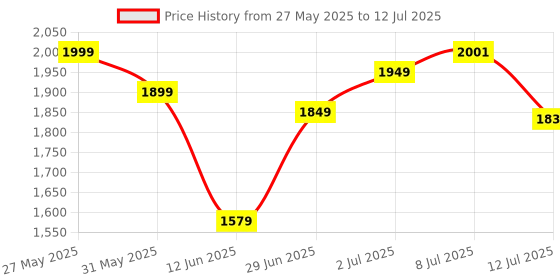 flipkart.com zhirk Rc Stunt Car Double Sided Rotating Off Road 2.4Ghz with with Gesture Sensing zhirk Price History Graph from 27 May 2025 to 12 Jul 2025