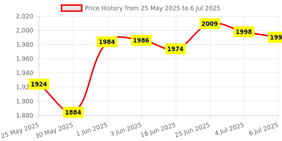 flipkart.com vikrida Rc Stunt Car Double Sided Rotating Off Road 2.4Ghz with with Gesture Sensing vikrida Price History Graph from 25 May 2025 to 6 Jul 2025