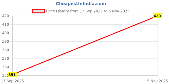 flipkart.com majestic bazaar RC Stunt Car for Kids – 360° Rotating Remote Control Car – Neon Green & White majestic bazaar Price History Graph from 13 Sep 2025 to 5 Nov 2025