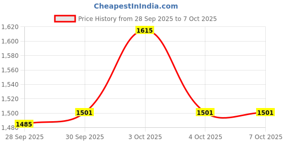 flipkart.com fanseekart Rc Stunt Remote Control car Rotating Off Road 2.4Gh with hand Gesture Sensing_A4 fanseekart Price History Graph from 28 Sep 2025 to 6 Oct 2025