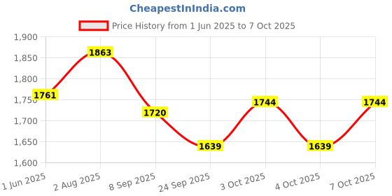 flipkart.com fanseekart Rc Stunt Remote Control car Rotating Off Road 2.4Gh with hand Gesture Sensing_A6 fanseekart Price History Graph from 1 Jun 2025 to 7 Oct 2025