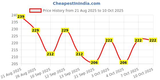 flipkart.com sidgo RC- WATER FAUCET FILTER Q1X11 Tap Mount Water Filter sidgo Price History Graph from 21 Aug 2025 to 9 Oct 2025