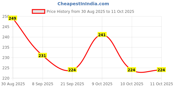 flipkart.com sidgo RC- WATER FAUCET FILTER Q1X13 Tap Mount Water Filter sidgo Price History Graph from 30 Aug 2025 to 10 Oct 2025