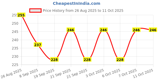 flipkart.com sidgo RC- WATER FAUCET FILTER Q1X16 Tap Mount Water Filter sidgo Price History Graph from 26 Aug 2025 to 10 Oct 2025