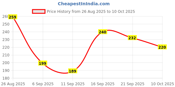 flipkart.com sidgo RC- WATER FAUCET FILTER Q1X18 Tap Mount Water Filter sidgo Price History Graph from 26 Aug 2025 to 10 Oct 2025