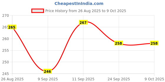 flipkart.com sidgo RC- WATER FAUCET FILTER Q1X20 Tap Mount Water Filter sidgo Price History Graph from 26 Aug 2025 to 9 Oct 2025