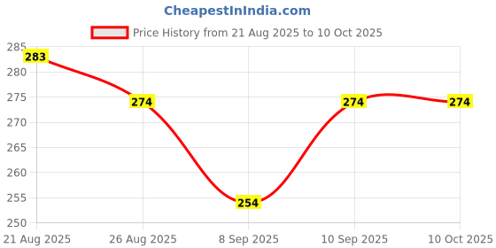 flipkart.com hasmun RC- WATER FAUCET FILTER Q1X31 Tap Mount Water Filter hasmun Price History Graph from 21 Aug 2025 to 10 Oct 2025