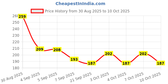 flipkart.com hasmun RC- WATER FAUCET FILTER Q1X32 Tap Mount Water Filter hasmun Price History Graph from 30 Aug 2025 to 9 Oct 2025