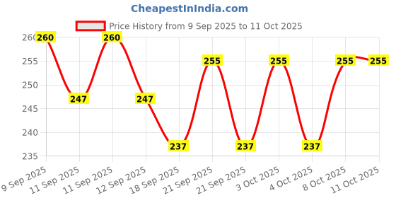 flipkart.com hasmun RC- WATER FAUCET FILTER Q1X35 Tap Mount Water Filter hasmun Price History Graph from 9 Sep 2025 to 11 Oct 2025