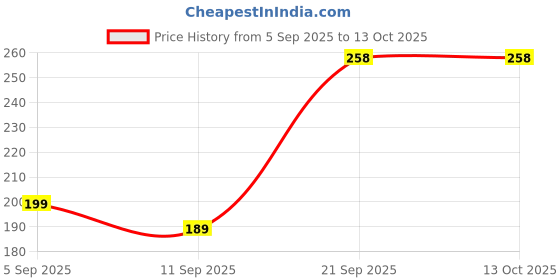 flipkart.com hasmun RC- WATER FAUCET FILTER Q1X36 Tap Mount Water Filter hasmun Price History Graph from 5 Sep 2025 to 12 Oct 2025