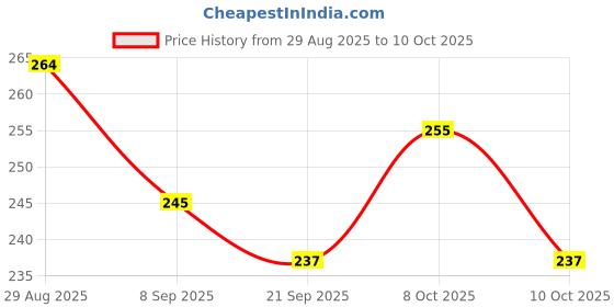 flipkart.com hasmun RC- WATER FAUCET FILTER Q1X37 Tap Mount Water Filter hasmun Price History Graph from 29 Aug 2025 to 8 Oct 2025