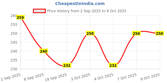 flipkart.com hasmun RC- WATER FAUCET FILTER Q1X38 Tap Mount Water Filter hasmun Price History Graph from 2 Sep 2025 to 9 Oct 2025