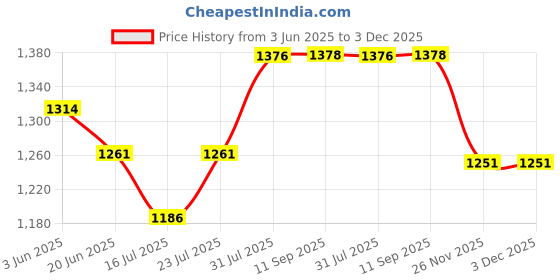 flipkart.com jayco RC10 Electric Sewing Machine jayco Price History Graph from 3 Jun 2025 to 2 Dec 2025