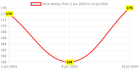 flipkart.com the mark RC100 Steel Broad Blade Feature Model Scissors the mark Price History Graph from 2 Jun 2025 to 14 Jul 2025