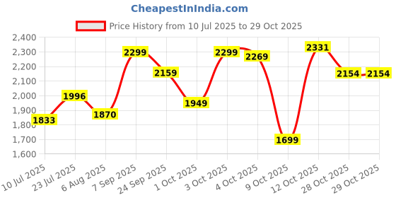 flipkart.com usha RC10GS1 Electric Rice Cooker usha Price History Graph from 10 Jul 2025 to 29 Oct 2025