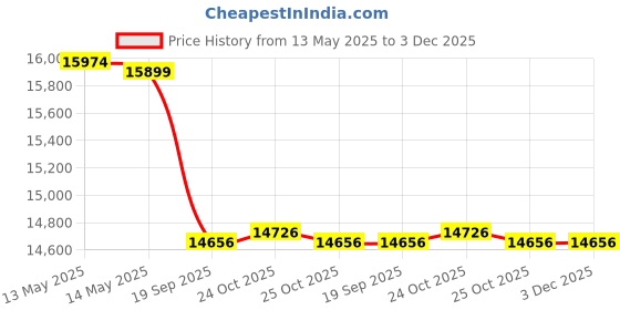 flipkart.com luminous RC15000+ECOVOLT 1050 Sine Wave Tubular Inverter Battery luminous Price History Graph from 13 May 2025 to 2 Dec 2025