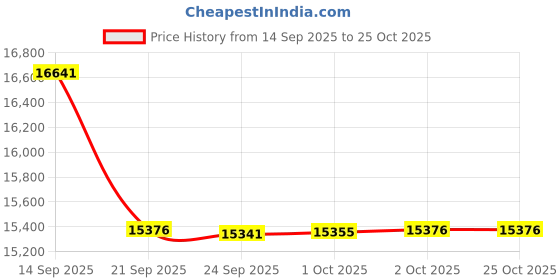 flipkart.com luminous RC16000+ Tubular Inverter Battery luminous Price History Graph from 14 Sep 2025 to 25 Oct 2025