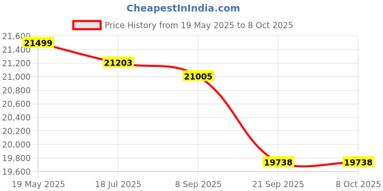 flipkart.com luminous RC18000 Eco Volt Neo 1050 RC18000 and Volt 1050 Pure Sine Wave Inverter luminous Price History Graph from 19 May 2025 to 8 Oct 2025