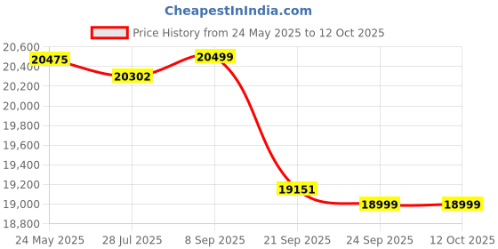 flipkart.com luminous RC18000 Eco Watt Neo 1050 Square Wave Inverter luminous Price History Graph from 24 May 2025 to 11 Oct 2025