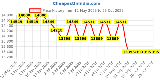 flipkart.com luminous RC18000 PRO Tubular Inverter Battery luminous Price History Graph from 12 May 2025 to 24 Oct 2025