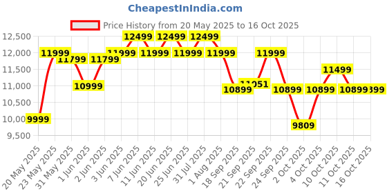 flipkart.com luminous RC18000ST Tubular Inverter Battery luminous Price History Graph from 20 May 2025 to 15 Oct 2025
