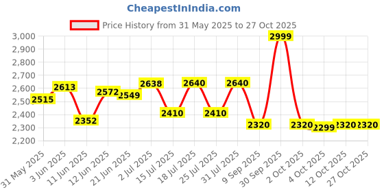 flipkart.com usha RC18GS1 Electric Rice Cooker usha Price History Graph from 31 May 2025 to 27 Oct 2025
